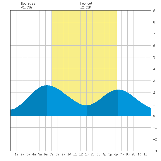 Boggy Creek tide chart for Tuesday, February 10, 2026