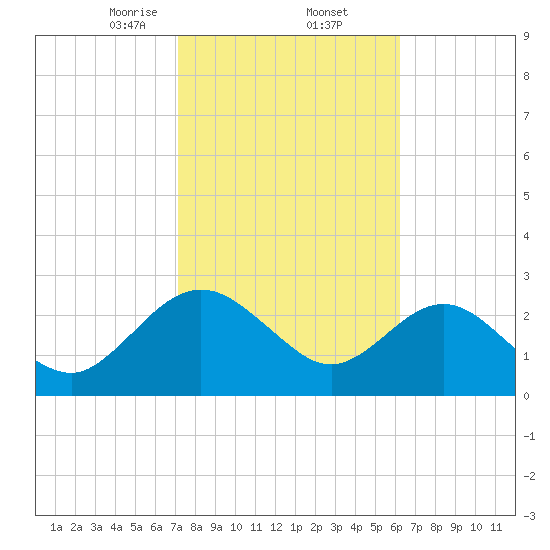 Boggy Creek tide chart for Thursday, February 12, 2026