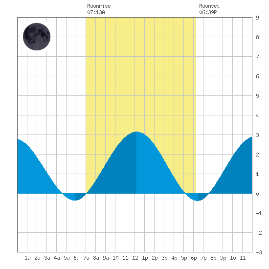Boggy Creek tide chart for Tuesday, February 17, 2026