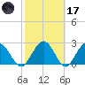 Boggy Creek tide chart for Tuesday, February 17, 2026