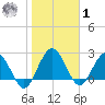 Boggy Creek tide chart for Sunday, February 1, 2026