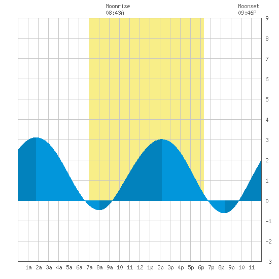 Boggy Creek tide chart for Friday, February 20, 2026