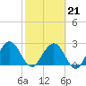 Boggy Creek tide chart for Saturday, February 21, 2026