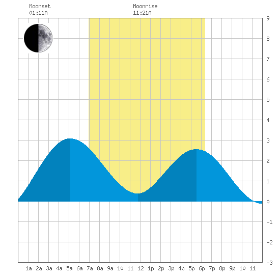 Boggy Creek tide chart for Tuesday, February 24, 2026