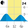Boggy Creek tide chart for Tuesday, February 24, 2026