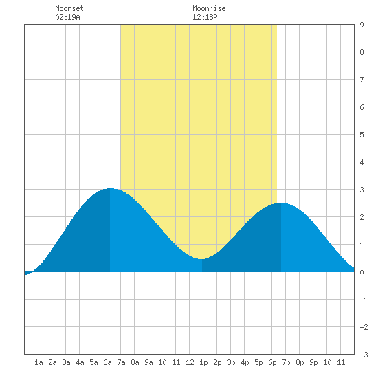 Boggy Creek tide chart for Wednesday, February 25, 2026