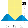 Boggy Creek tide chart for Wednesday, February 25, 2026