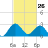 Boggy Creek tide chart for Thursday, February 26, 2026