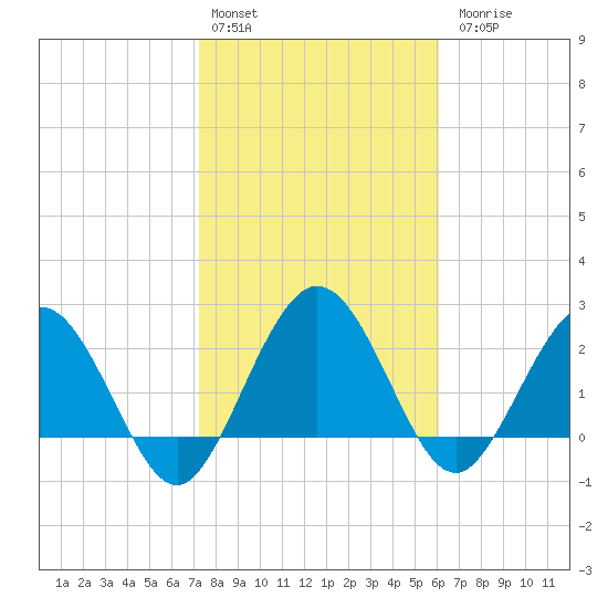 Boggy Creek tide chart for Monday, February 2, 2026