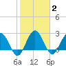 Boggy Creek tide chart for Monday, February 2, 2026