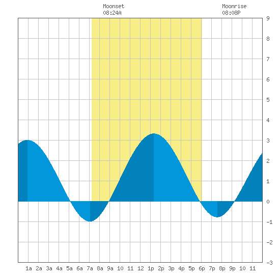 Boggy Creek tide chart for Tuesday, February 3, 2026