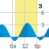 Boggy Creek tide chart for Tuesday, February 3, 2026