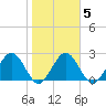 Boggy Creek tide chart for Thursday, February 5, 2026
