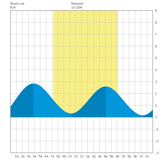 Boggy Creek tide chart for Saturday, February 7, 2026