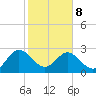Boggy Creek tide chart for Sunday, February 8, 2026