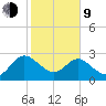 Boggy Creek tide chart for Monday, February 9, 2026