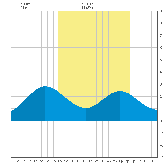 Boggy Creek tide chart for Tuesday, March 10, 2026