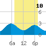 Boggy Creek tide chart for Tuesday, March 10, 2026