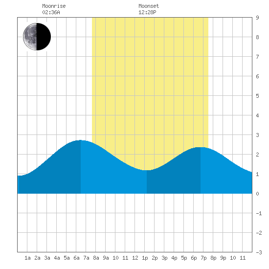 Boggy Creek tide chart for Wednesday, March 11, 2026