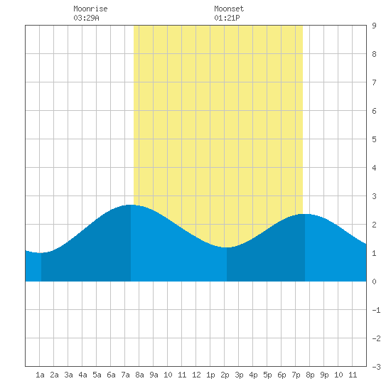 Boggy Creek tide chart for Thursday, March 12, 2026