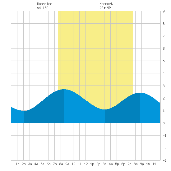 Boggy Creek tide chart for Friday, March 13, 2026