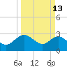 Boggy Creek tide chart for Friday, March 13, 2026
