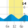 Boggy Creek tide chart for Saturday, March 14, 2026