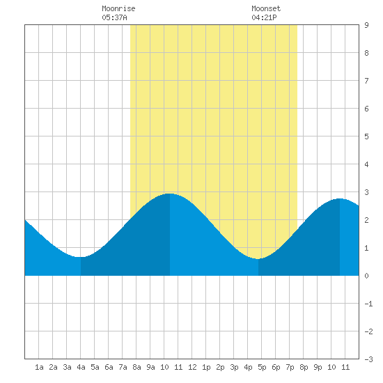 Boggy Creek tide chart for Sunday, March 15, 2026