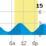 Boggy Creek tide chart for Sunday, March 15, 2026