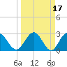 Boggy Creek tide chart for Tuesday, March 17, 2026