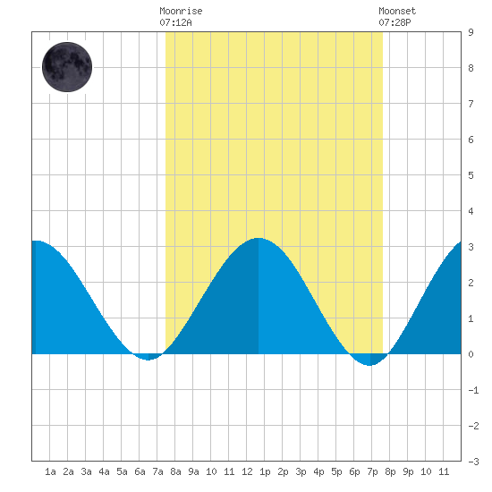 Boggy Creek tide chart for Wednesday, March 18, 2026