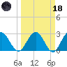 Boggy Creek tide chart for Wednesday, March 18, 2026