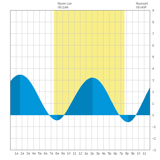 Boggy Creek tide chart for Friday, March 20, 2026