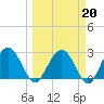 Boggy Creek tide chart for Friday, March 20, 2026