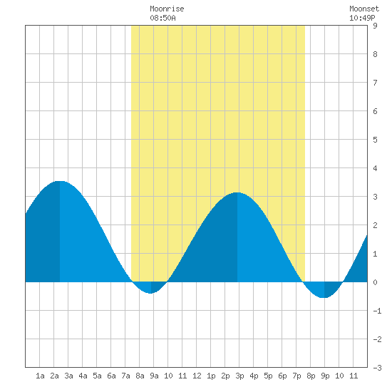 Boggy Creek tide chart for Saturday, March 21, 2026