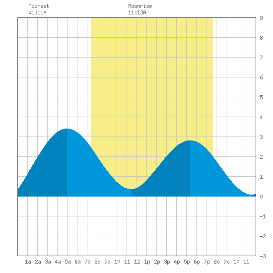 Boggy Creek tide chart for Tuesday, March 24, 2026