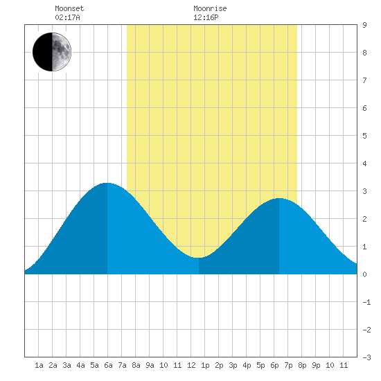 Boggy Creek tide chart for Wednesday, March 25, 2026