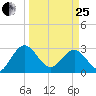 Boggy Creek tide chart for Wednesday, March 25, 2026
