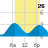 Boggy Creek tide chart for Thursday, March 26, 2026