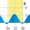 Boggy Creek tide chart for Monday, March 2, 2026