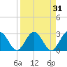 Boggy Creek tide chart for Tuesday, March 31, 2026