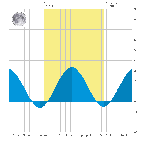 Boggy Creek tide chart for Tuesday, March 3, 2026