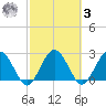 Boggy Creek tide chart for Tuesday, March 3, 2026