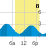 Boggy Creek tide chart for Sunday, March 8, 2026