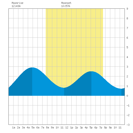Boggy Creek tide chart for Monday, March 9, 2026