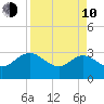 Boggy Creek tide chart for Friday, April 10, 2026