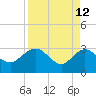 Boggy Creek tide chart for Sunday, April 12, 2026