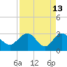 Boggy Creek tide chart for Monday, April 13, 2026