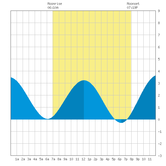 Boggy Creek tide chart for Thursday, April 16, 2026