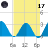 Boggy Creek tide chart for Friday, April 17, 2026